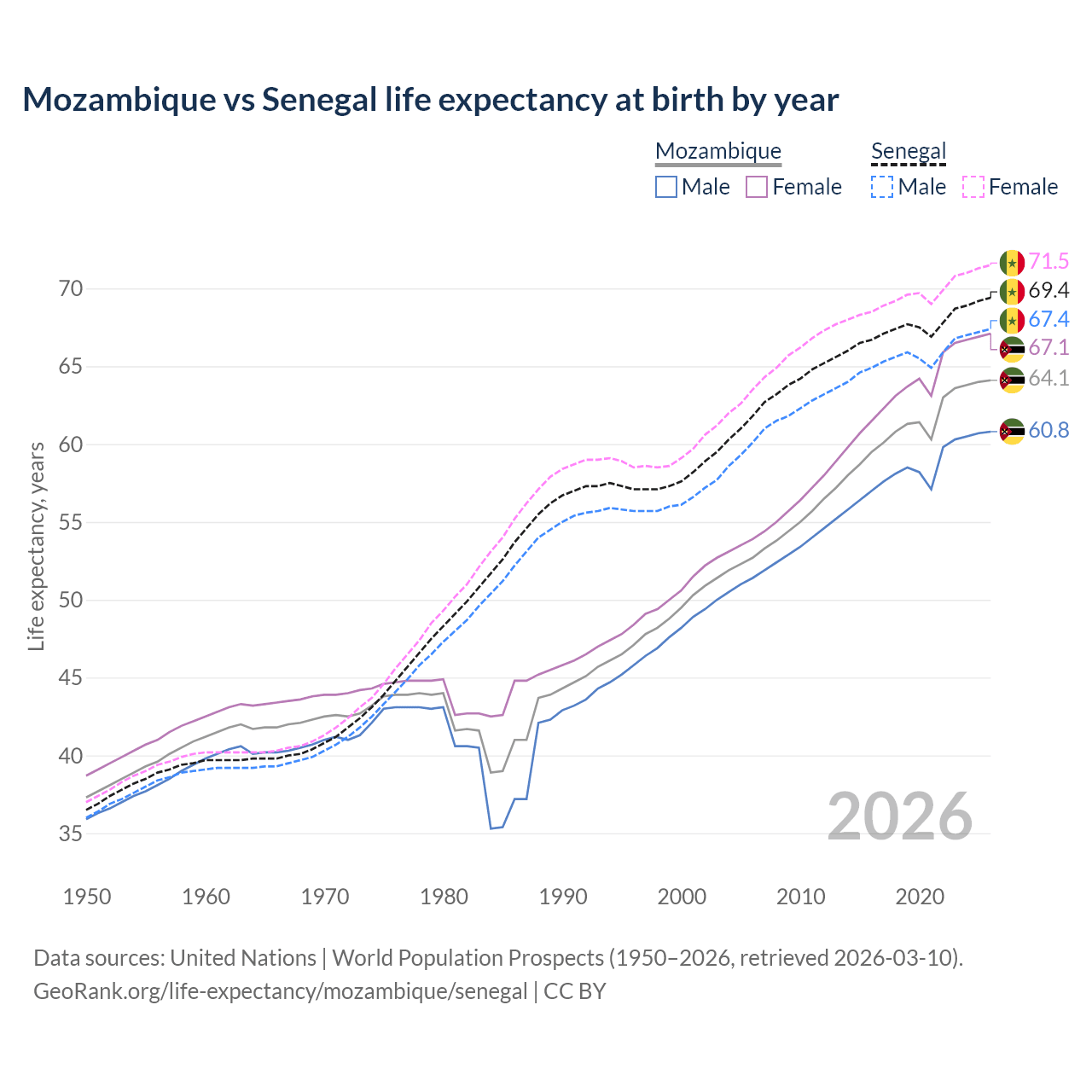 Life expectancy