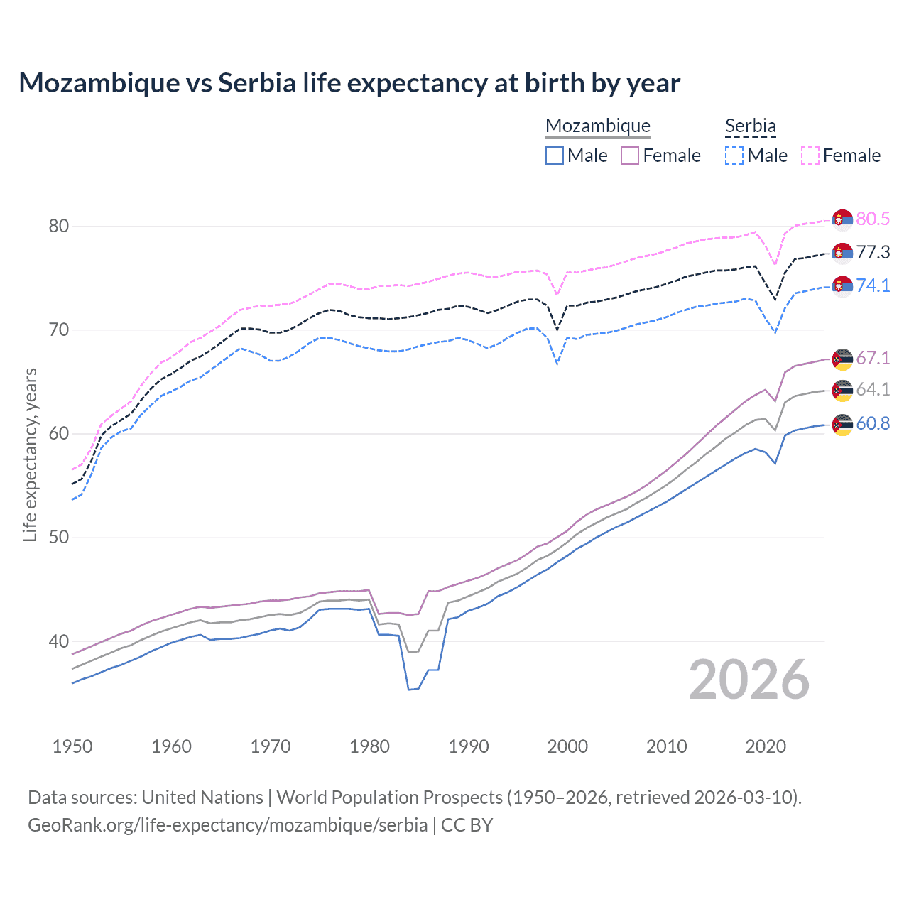 Life expectancy