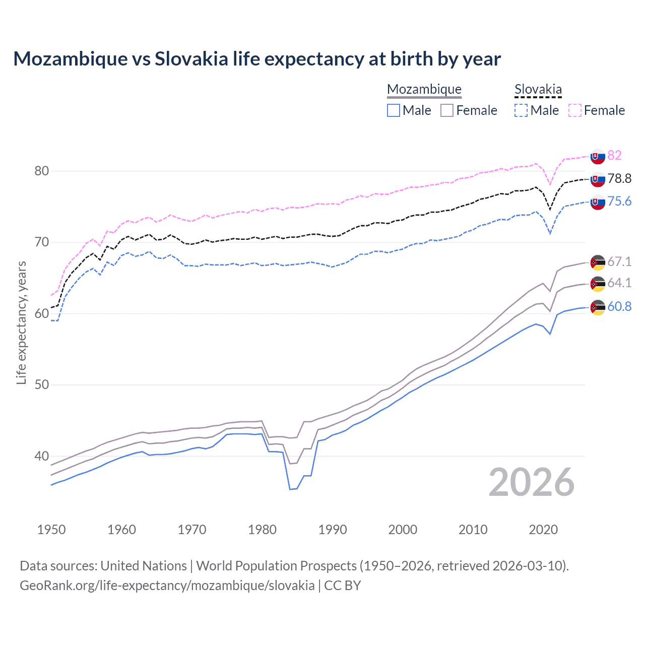 Life expectancy