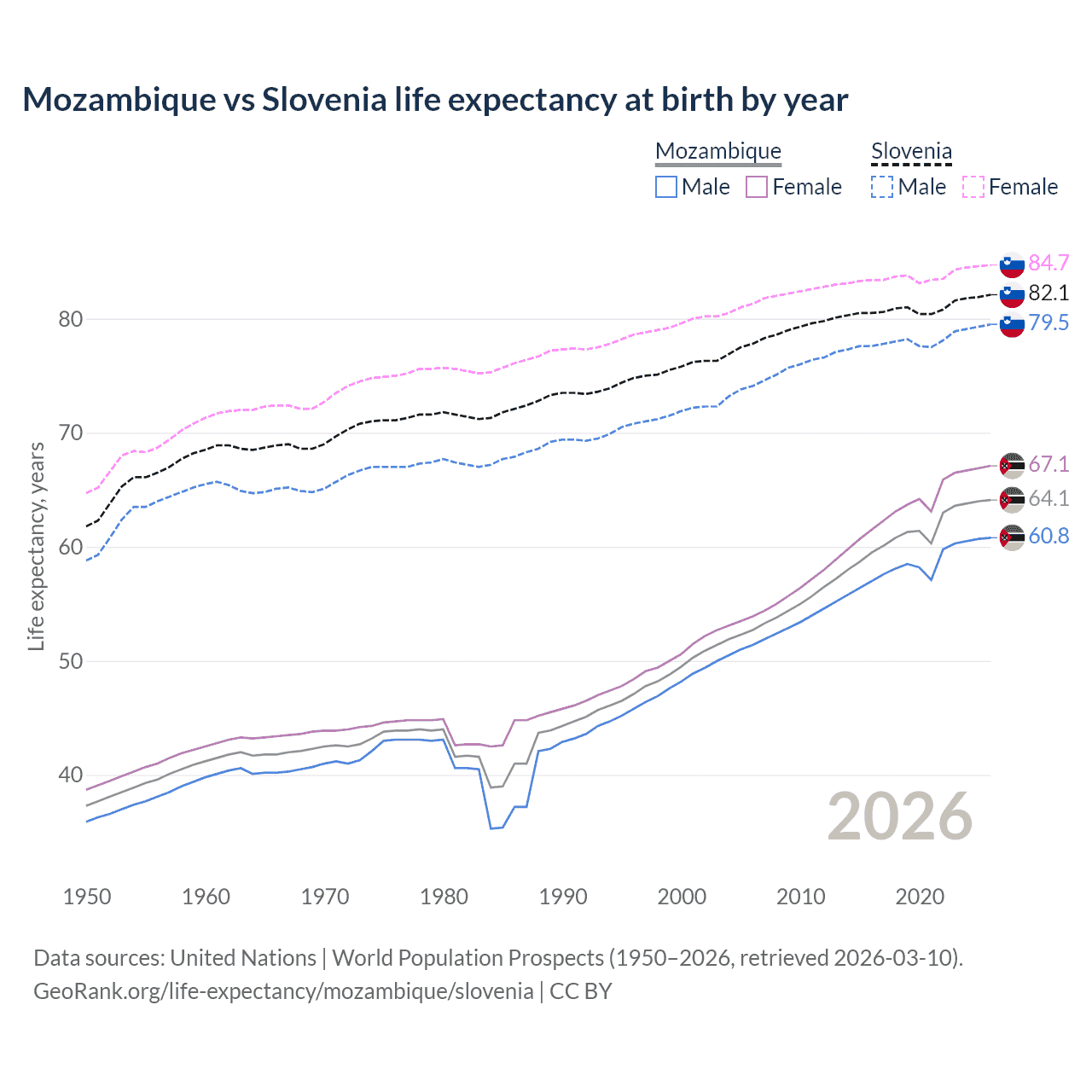 Life expectancy