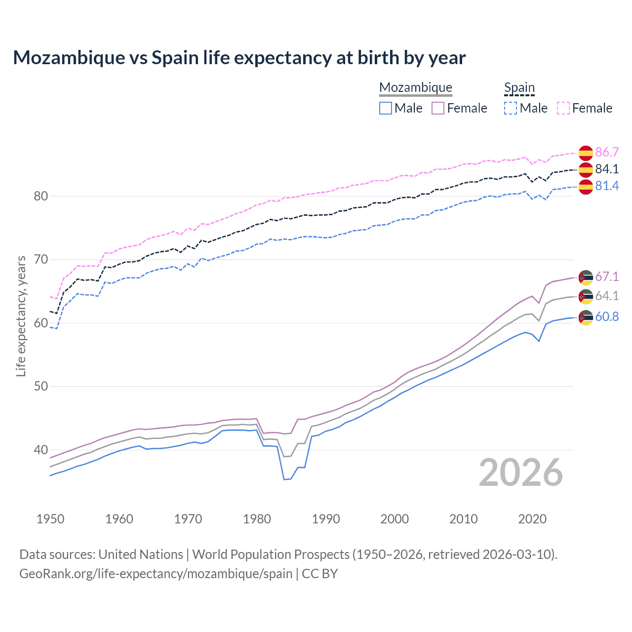 Life expectancy