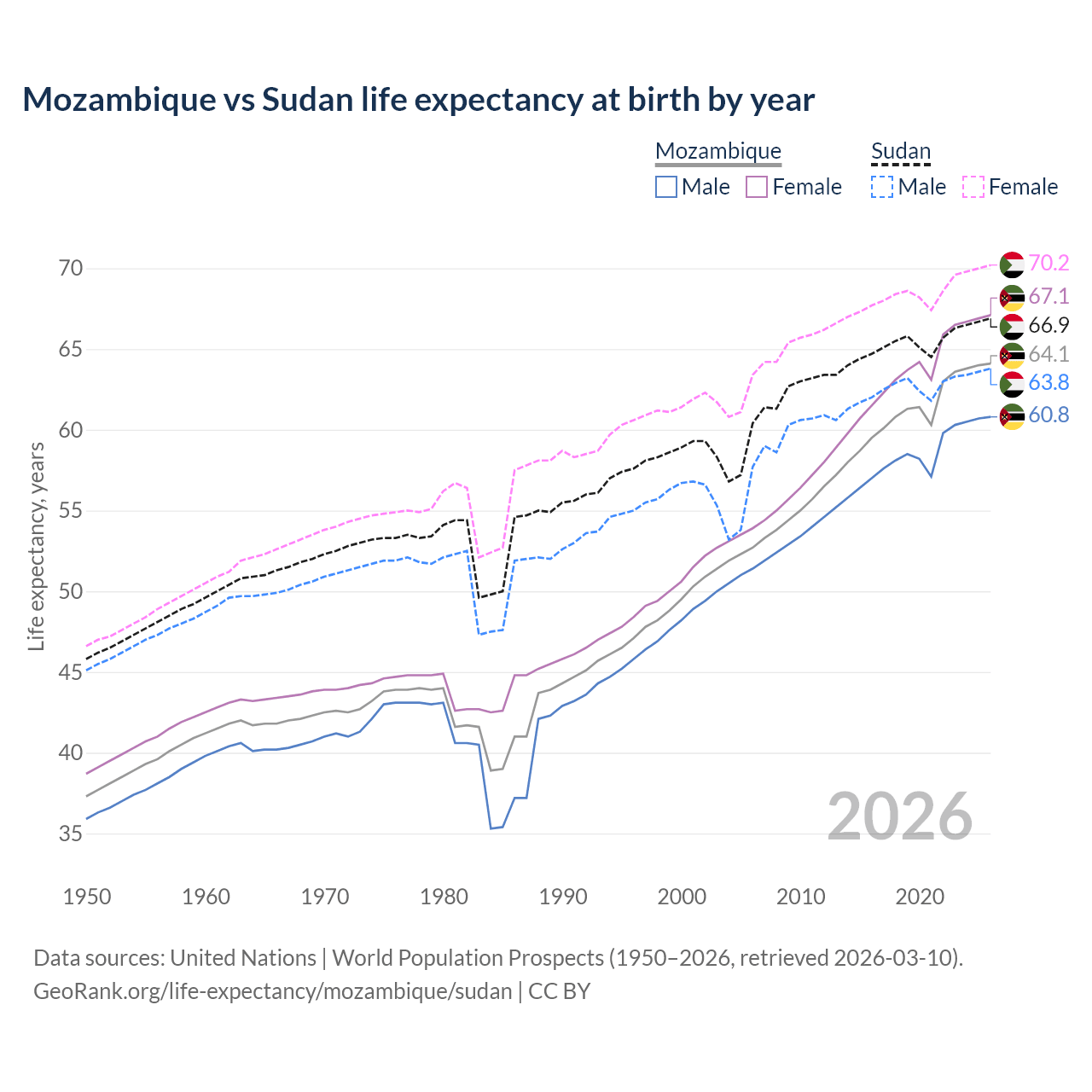 Life expectancy