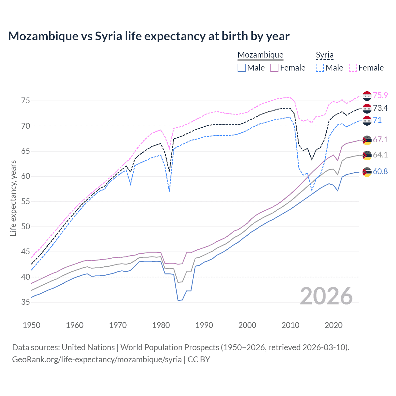 Life expectancy
