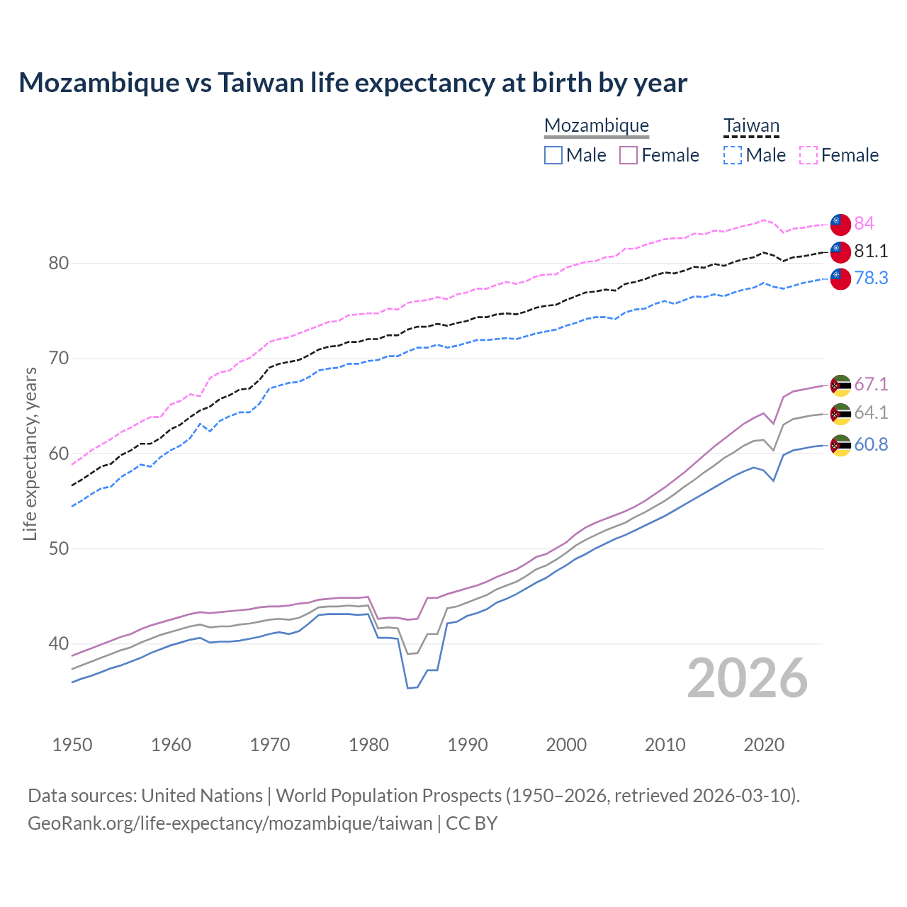 Life expectancy