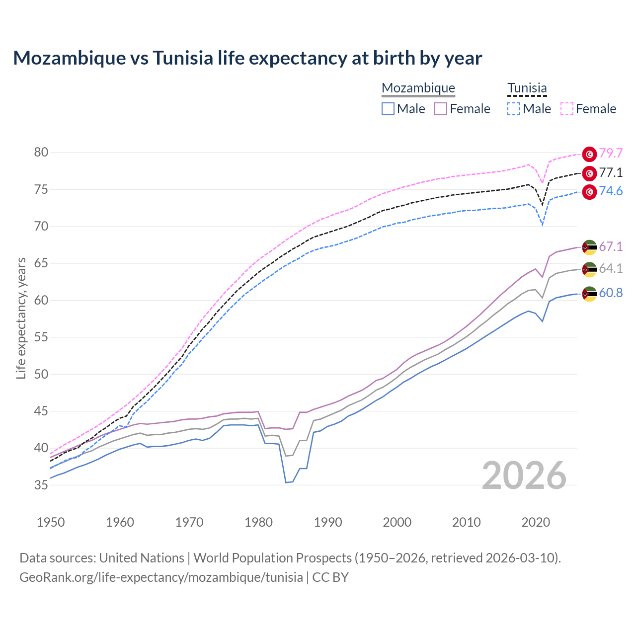 Life expectancy
