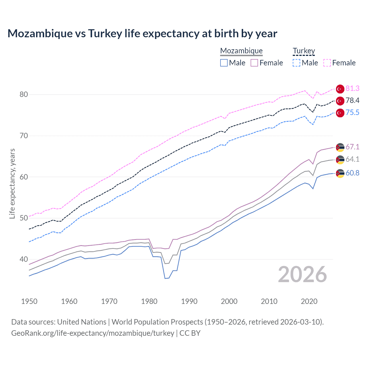 Life expectancy