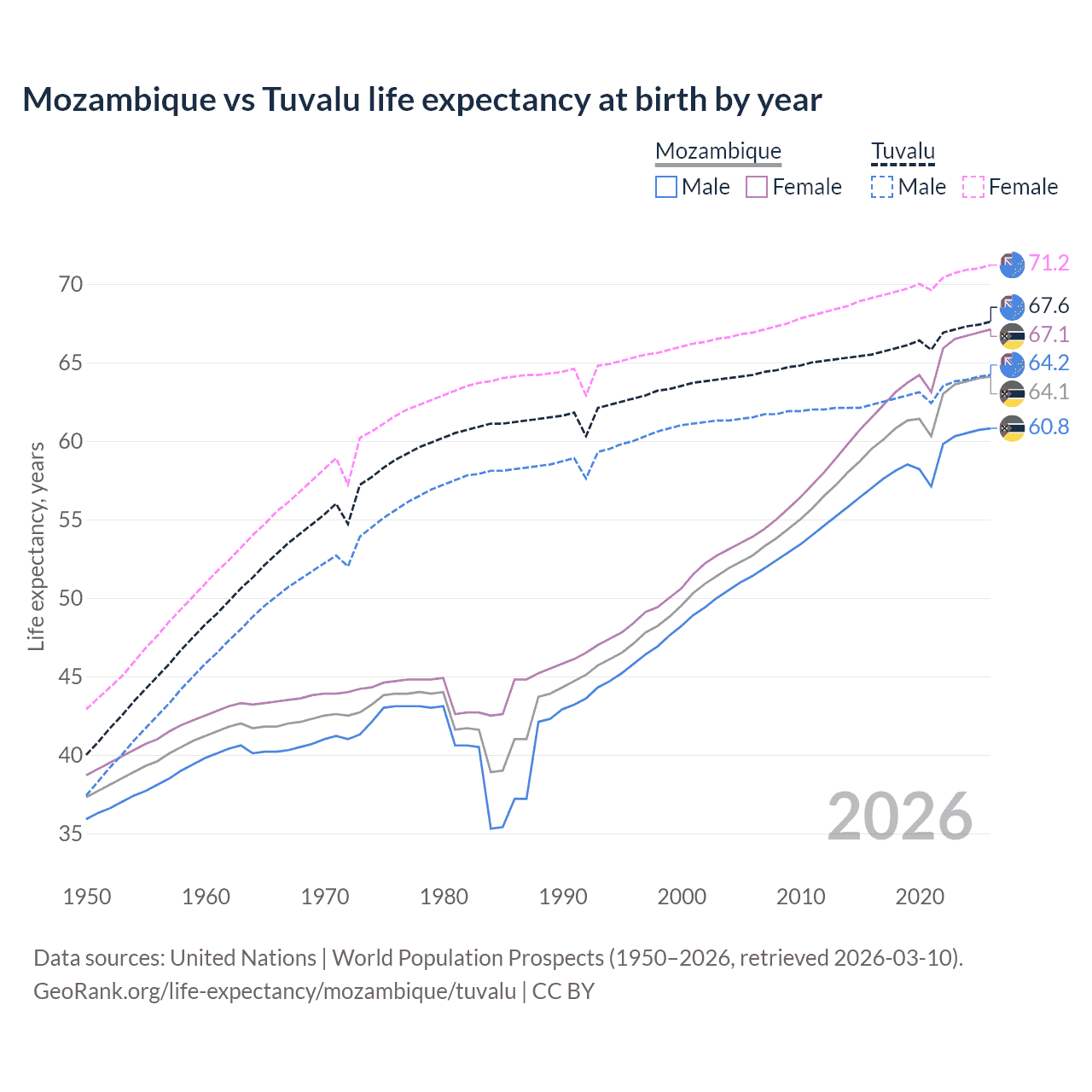 Life expectancy