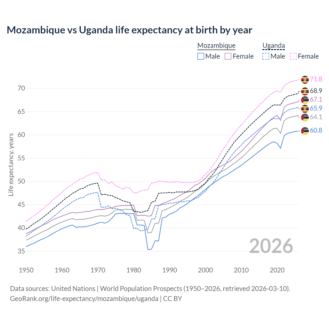 Life expectancy