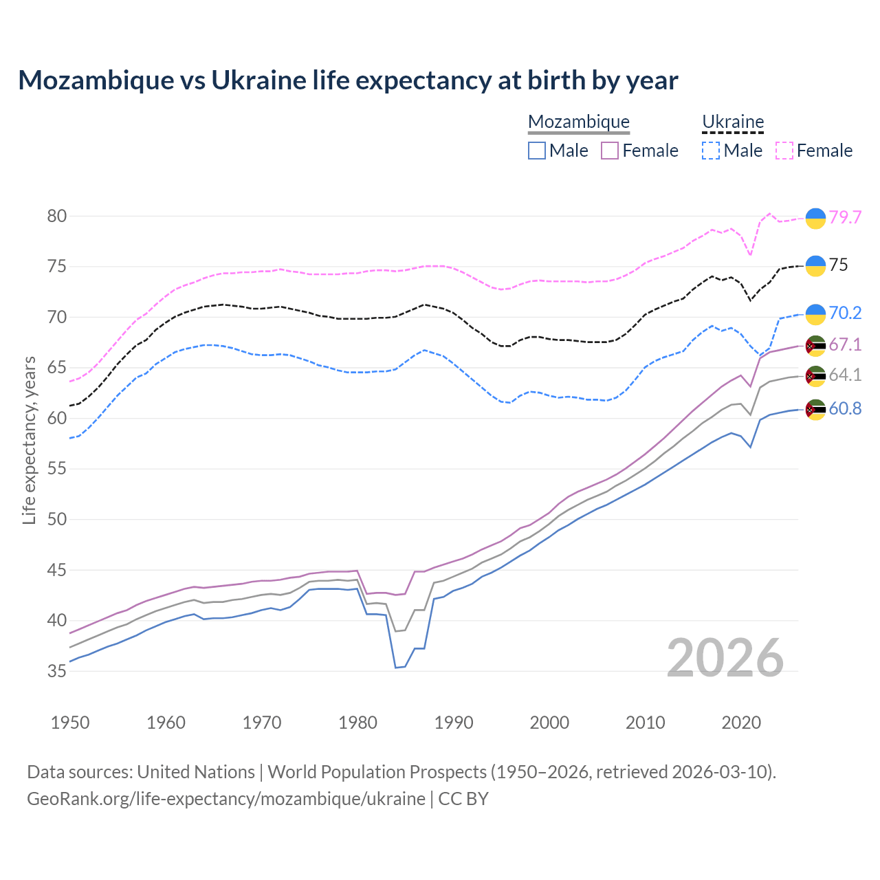 Life expectancy