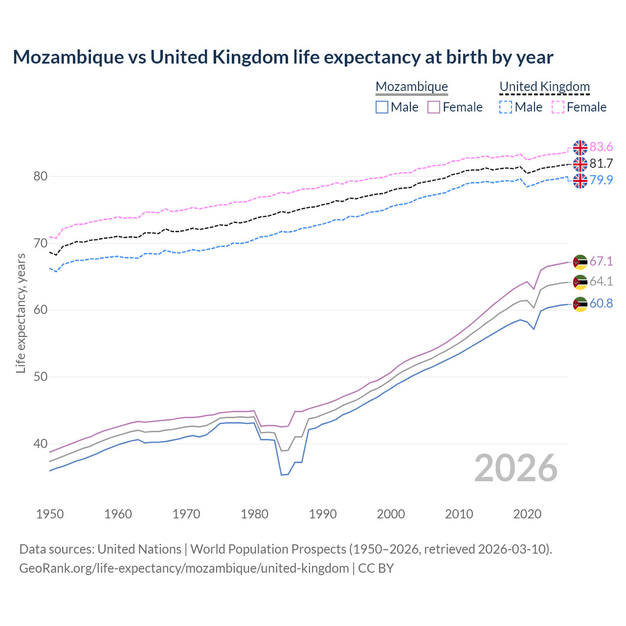Life expectancy
