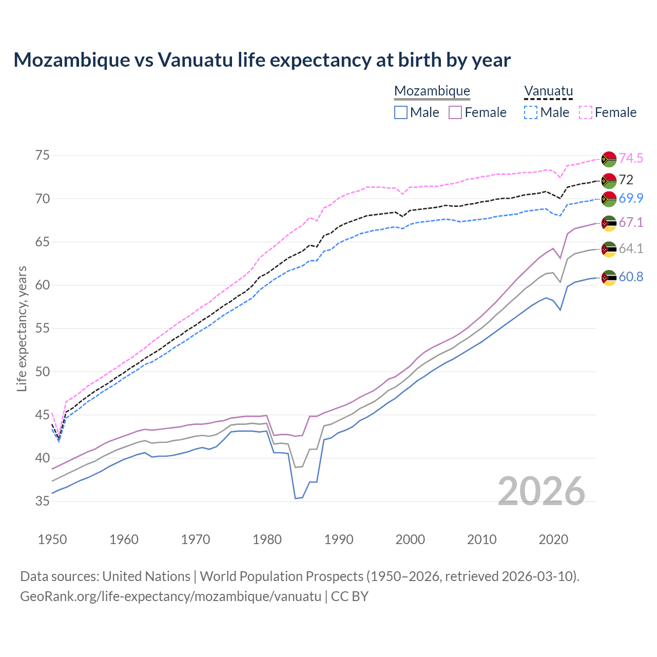Life expectancy