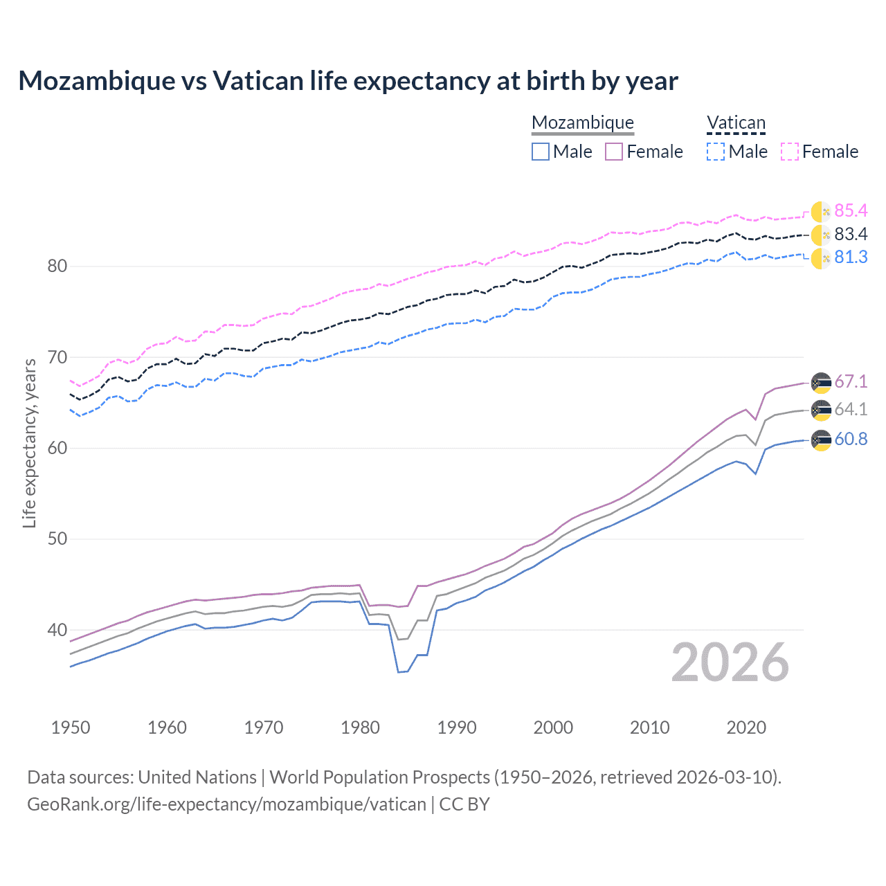 Life expectancy
