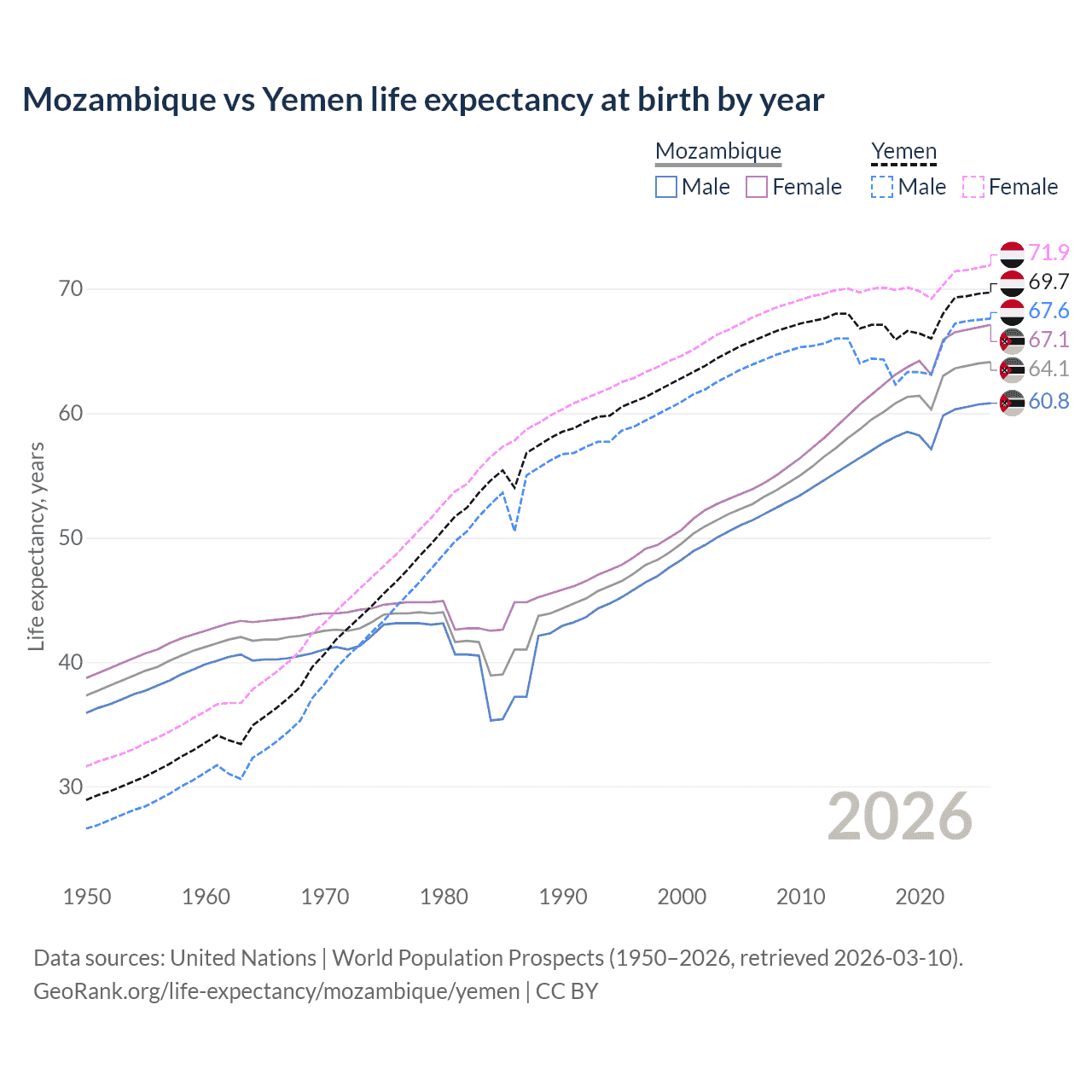 Life expectancy