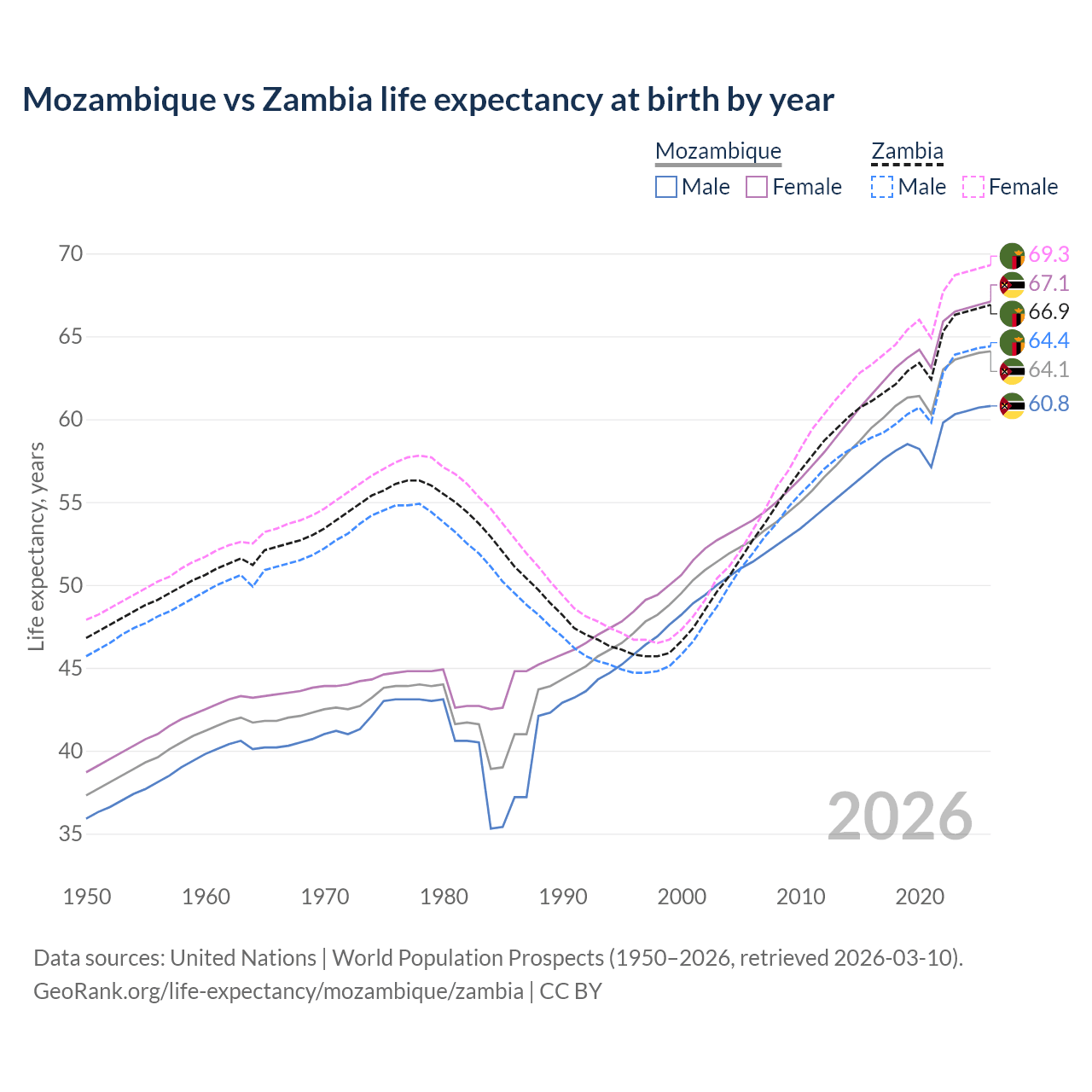 Life expectancy