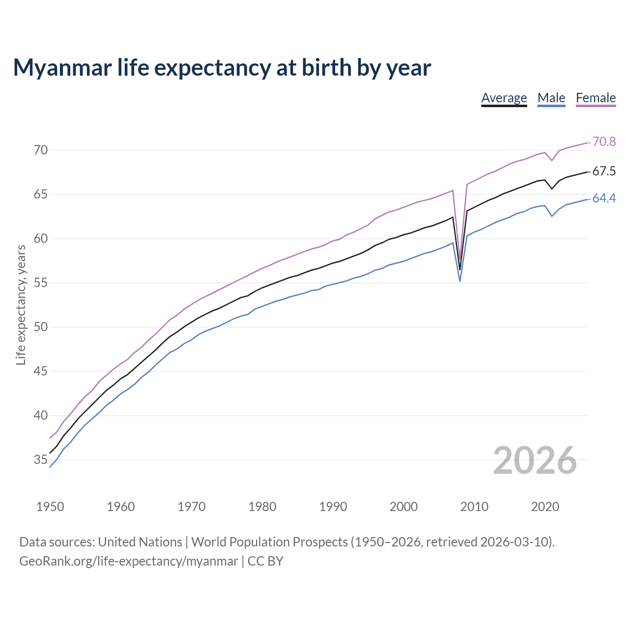 Life expectancy