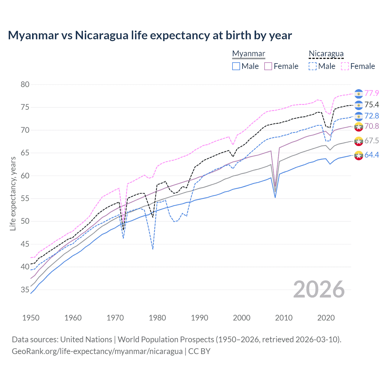 Life expectancy