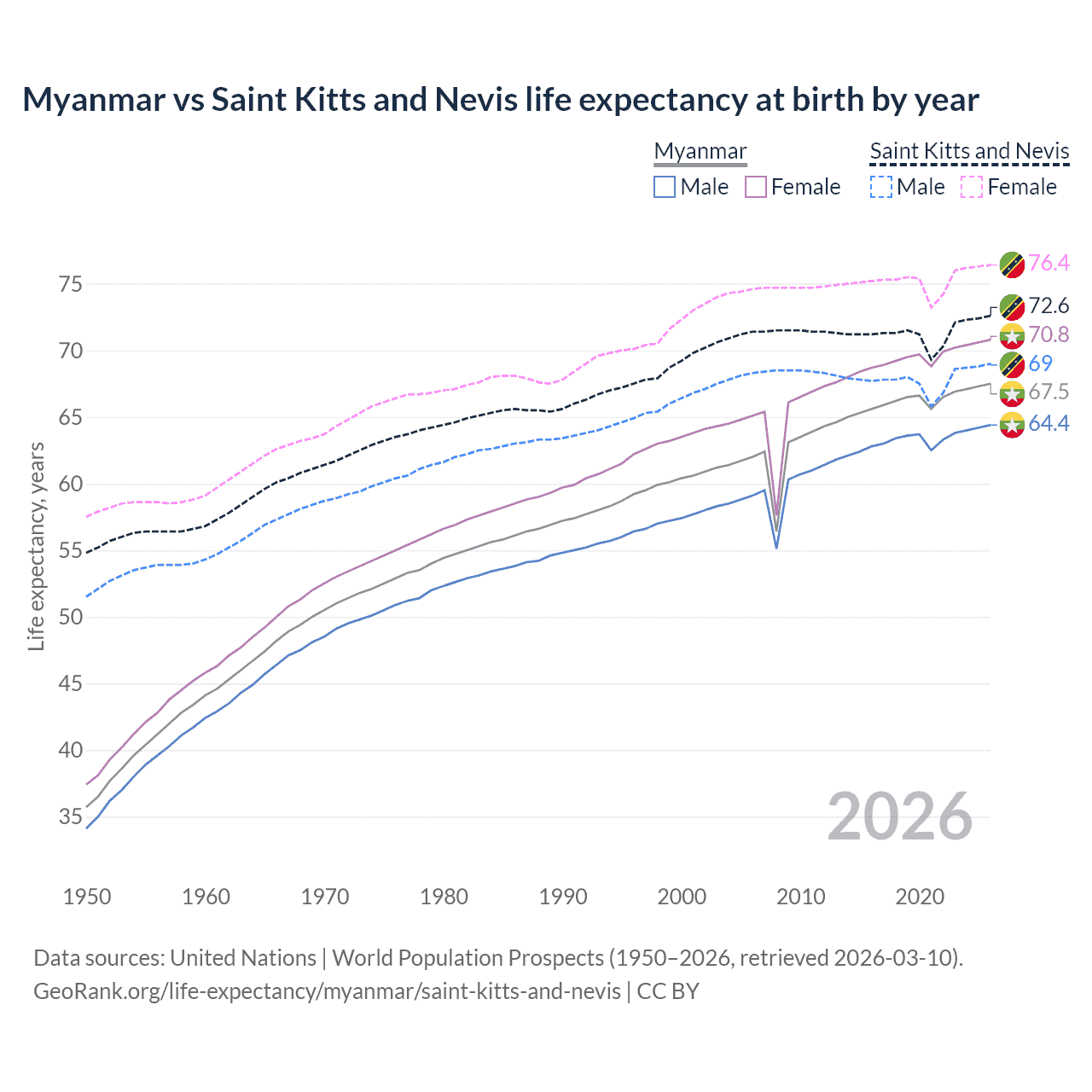 Life expectancy