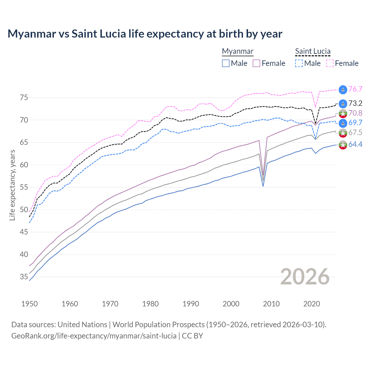 Life expectancy