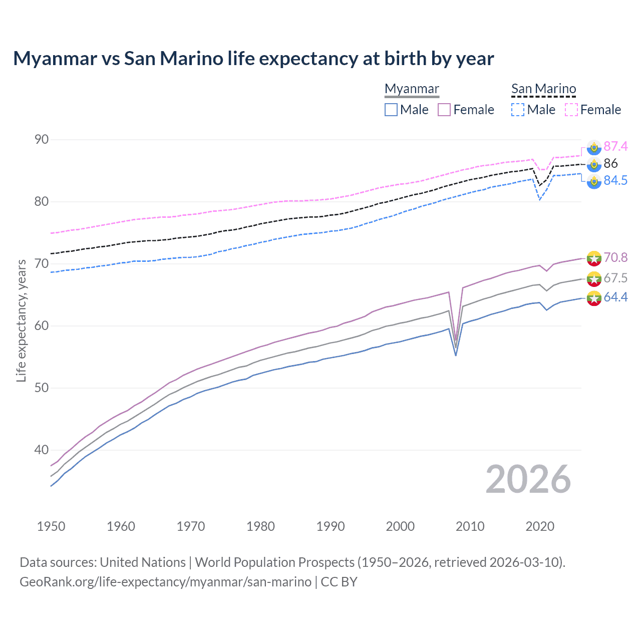 Life expectancy