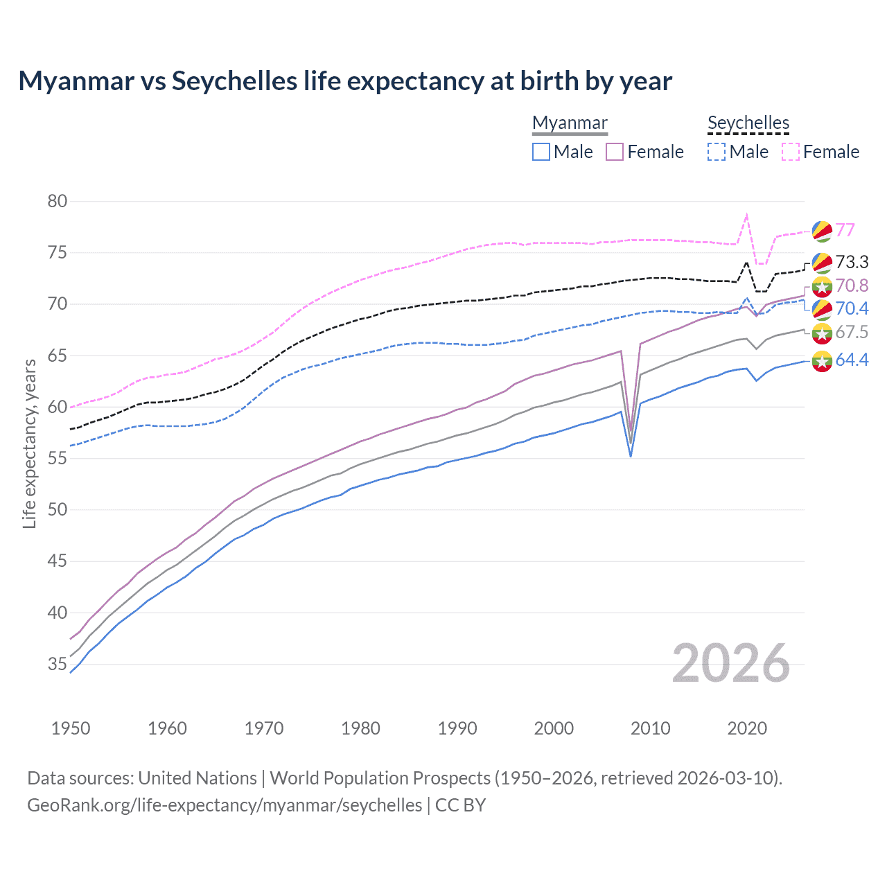 Life expectancy
