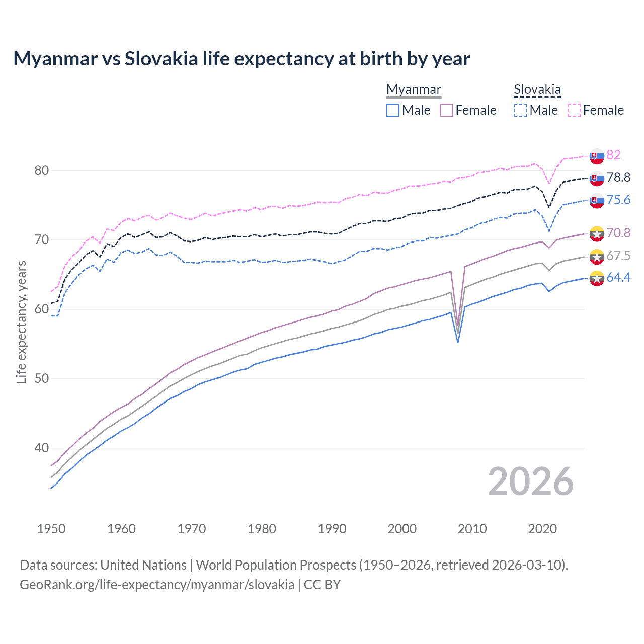 Life expectancy