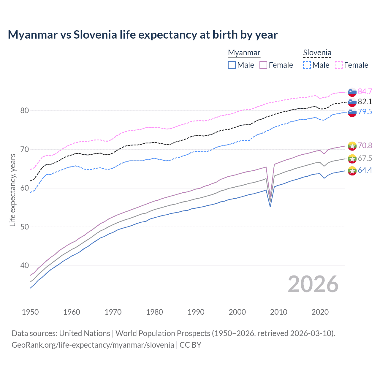Life expectancy