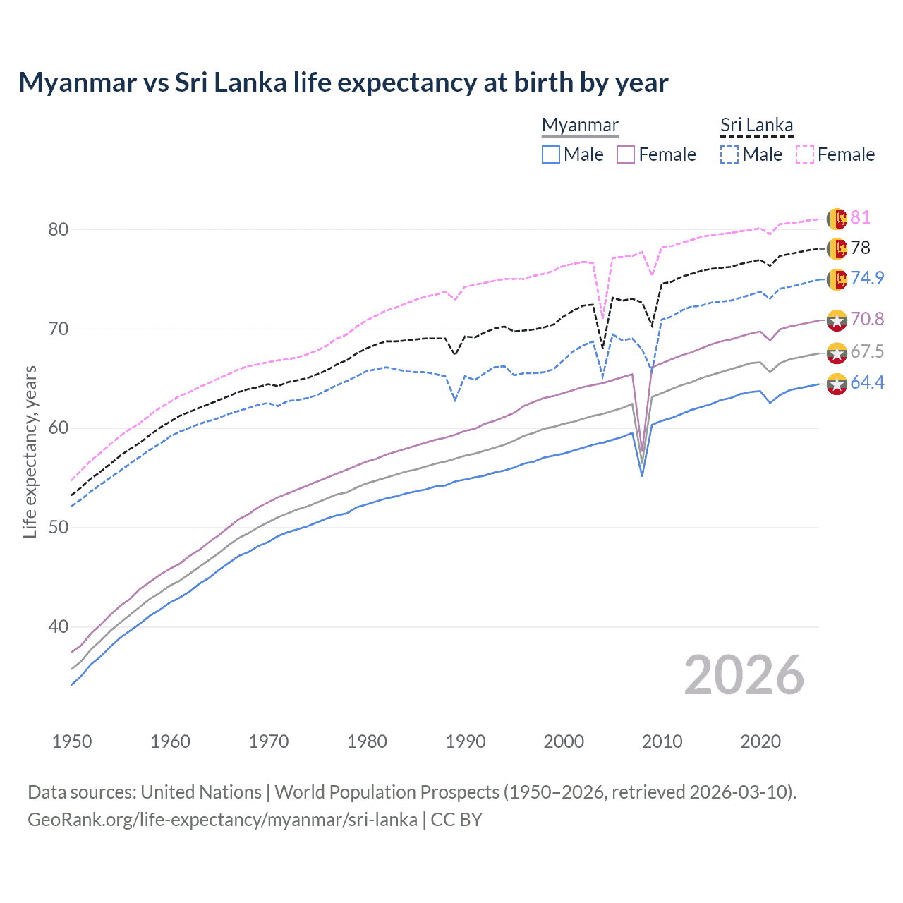 Life expectancy