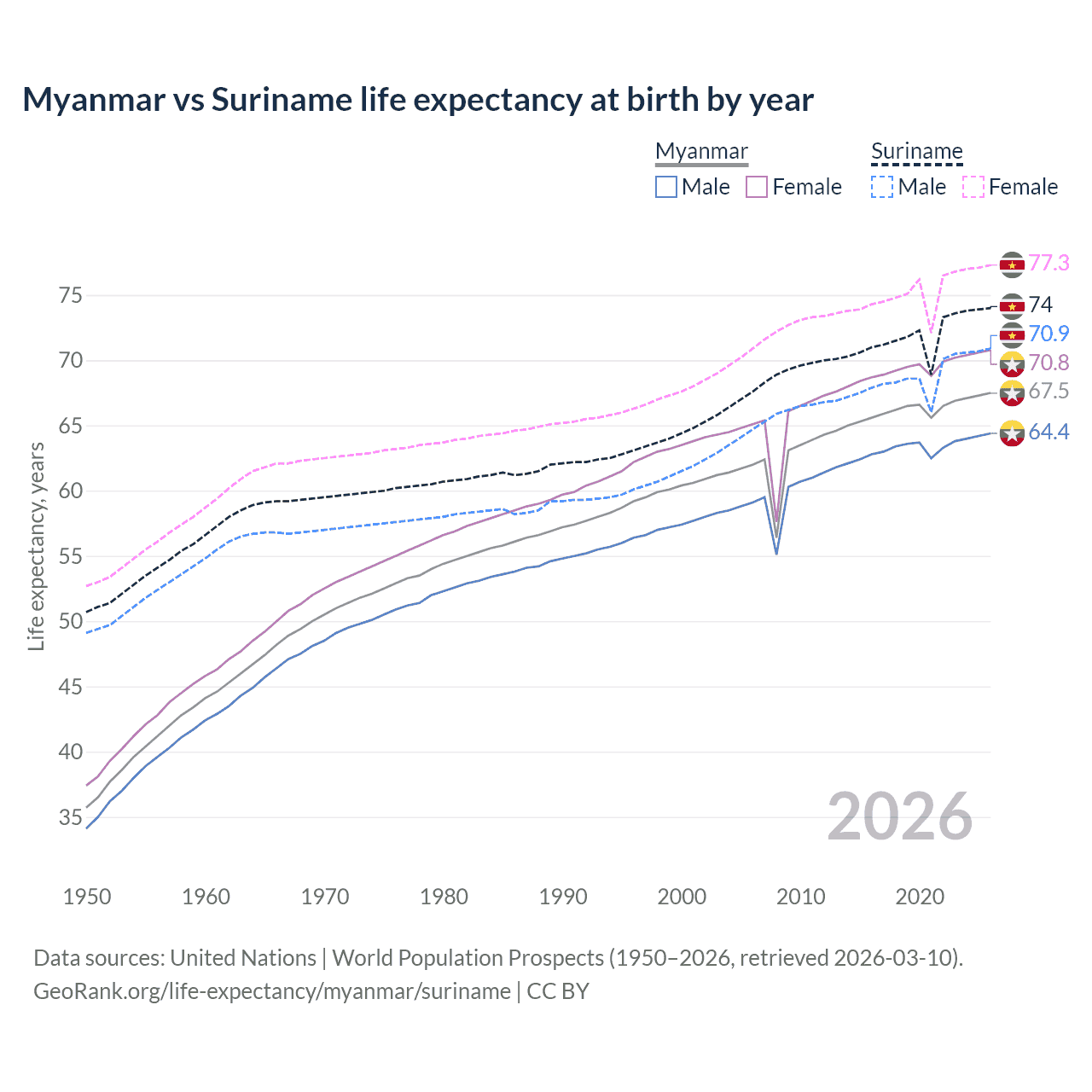 Life expectancy