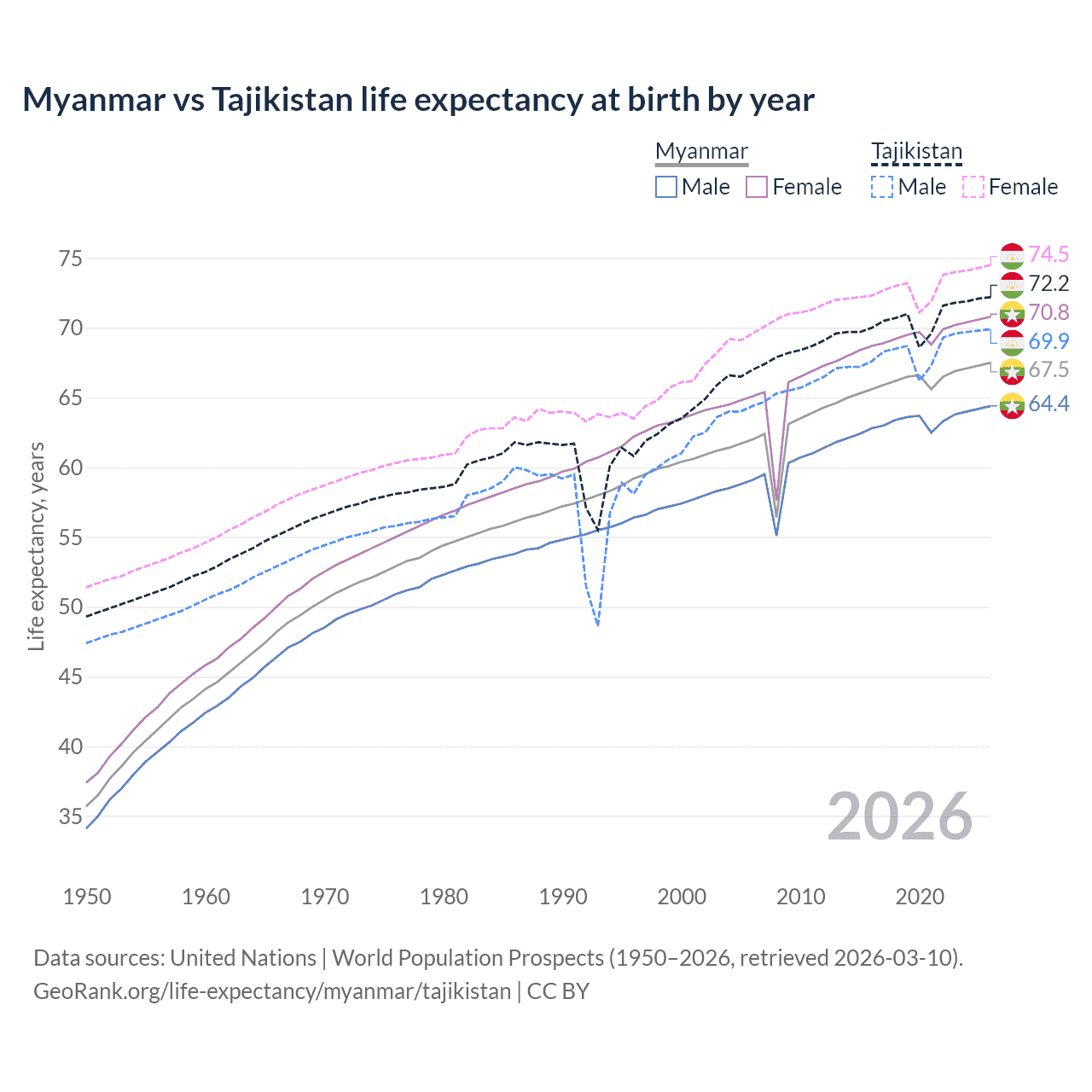 Life expectancy