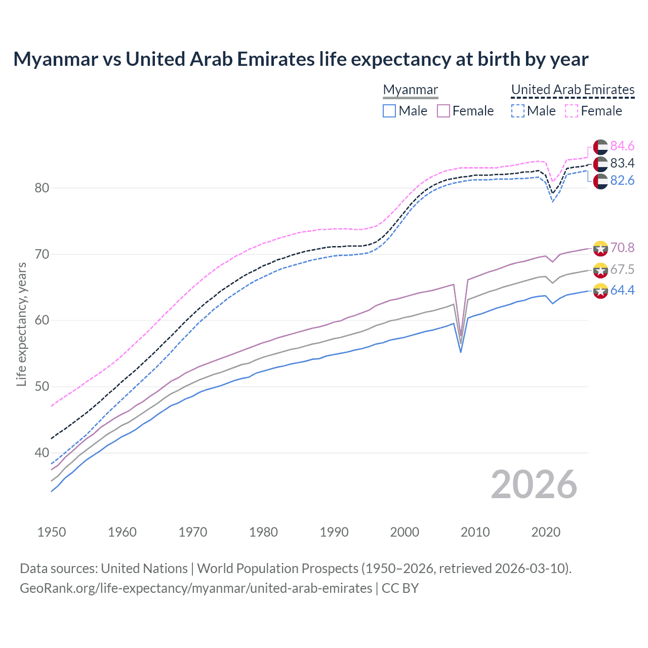 Life expectancy