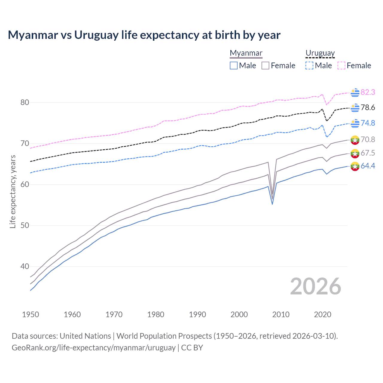 Life expectancy
