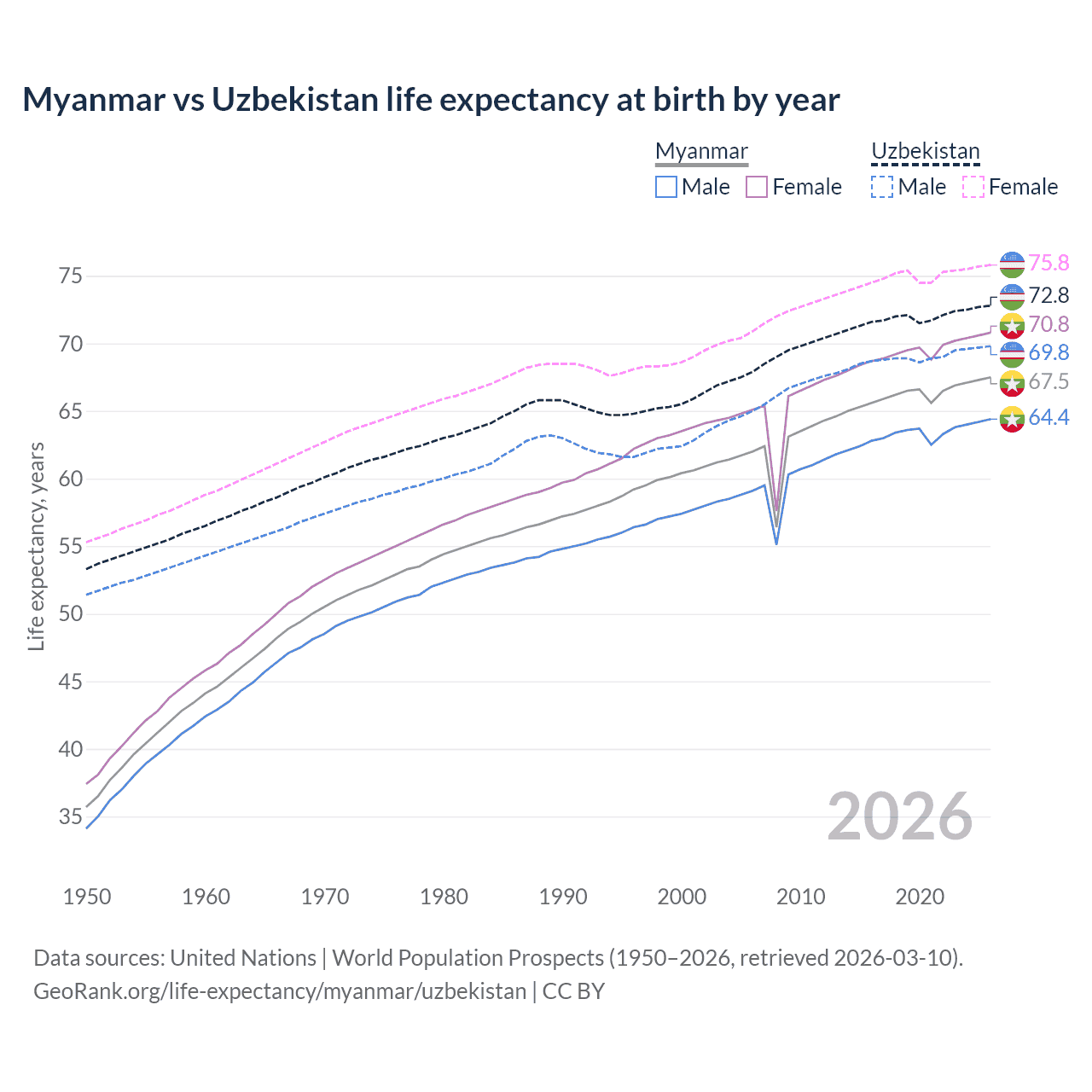 Life expectancy