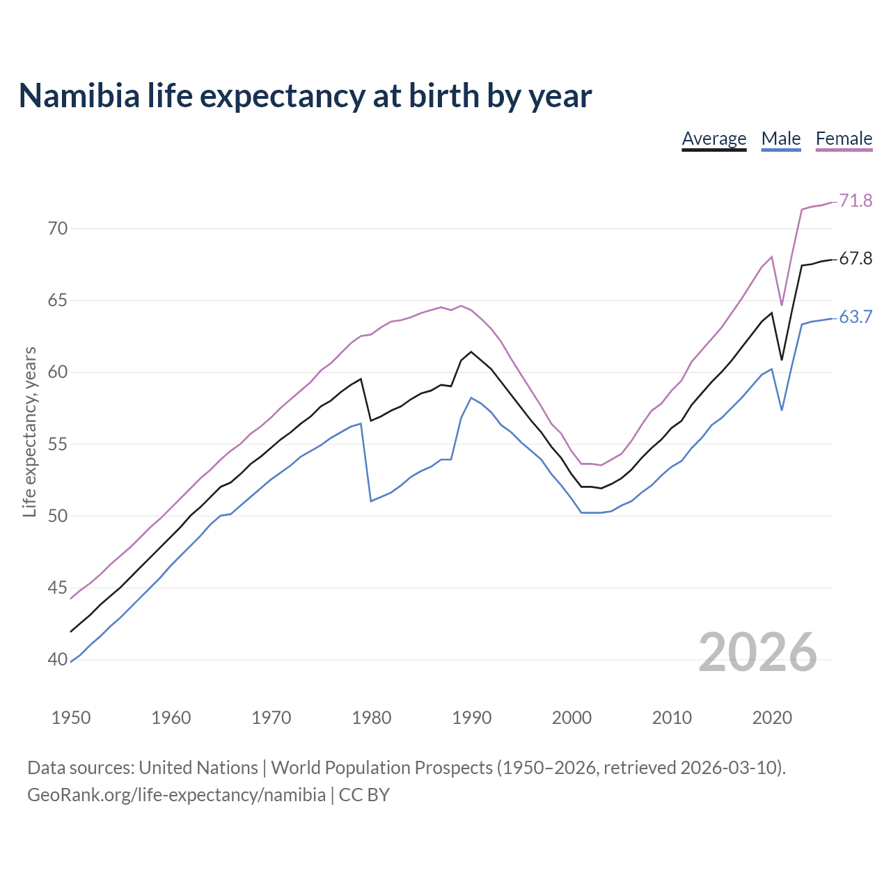 Life expectancy