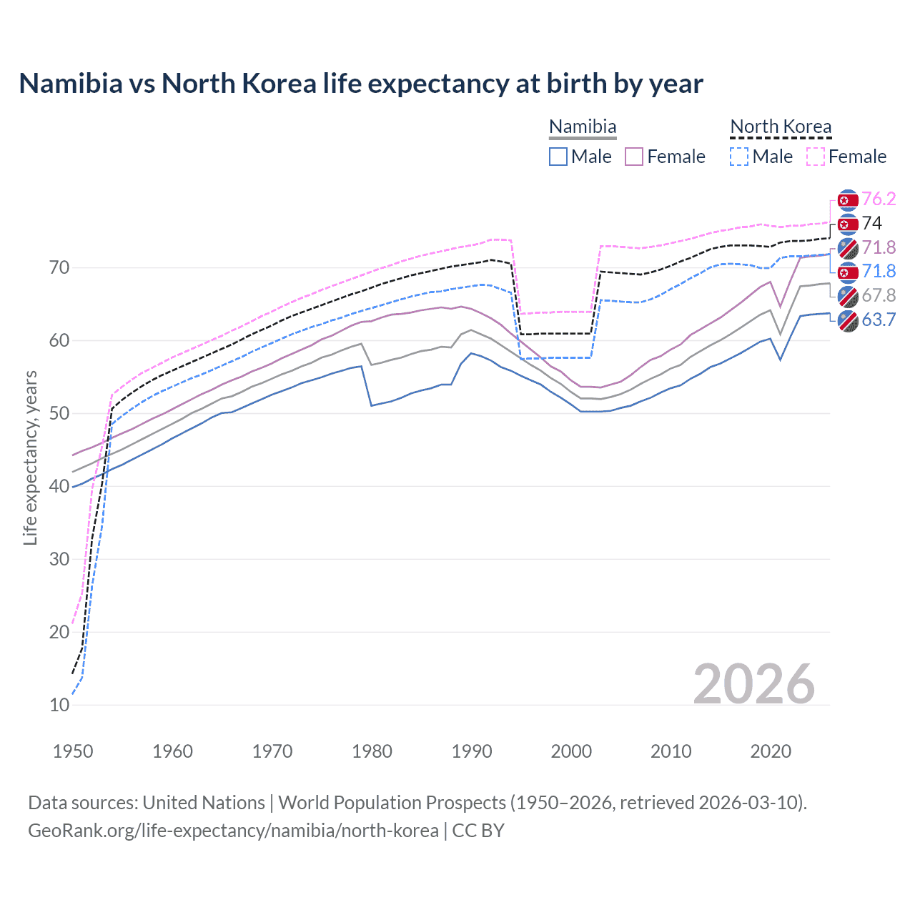 Life expectancy