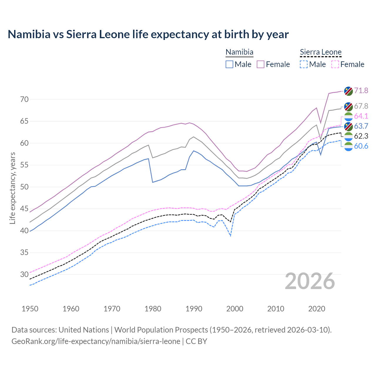 Life expectancy