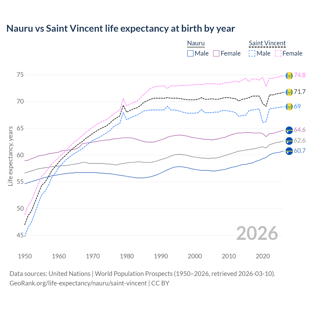 Life expectancy