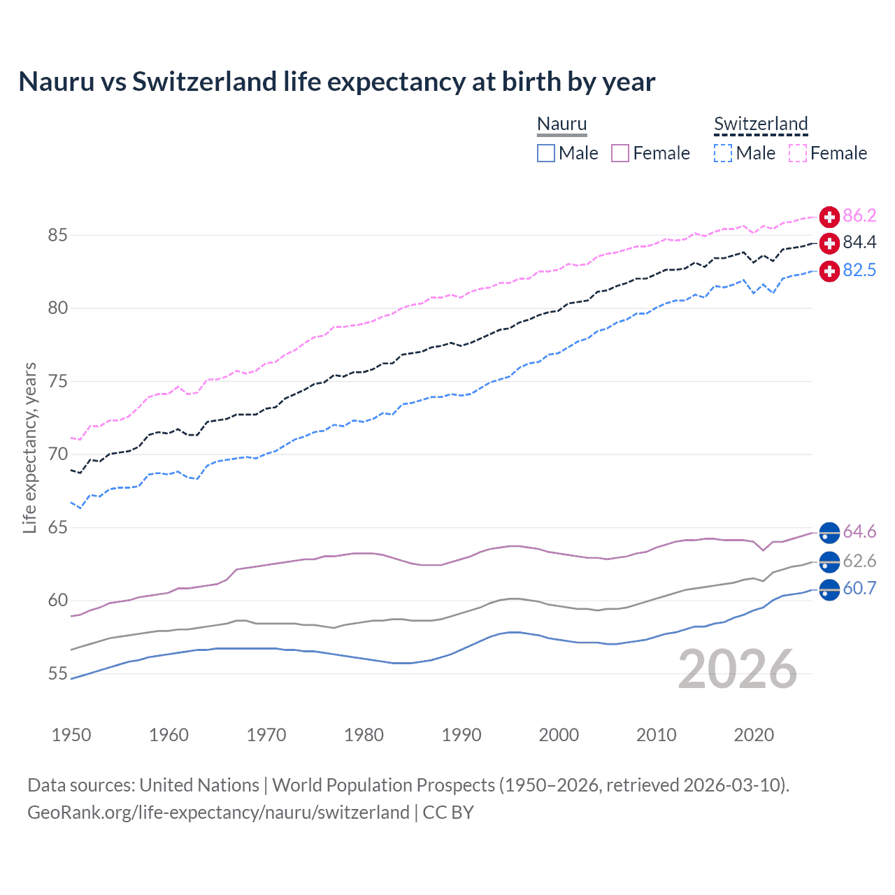 Life expectancy
