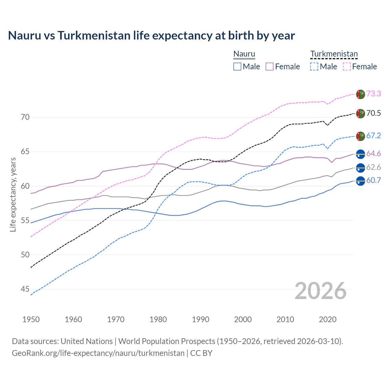 Life expectancy