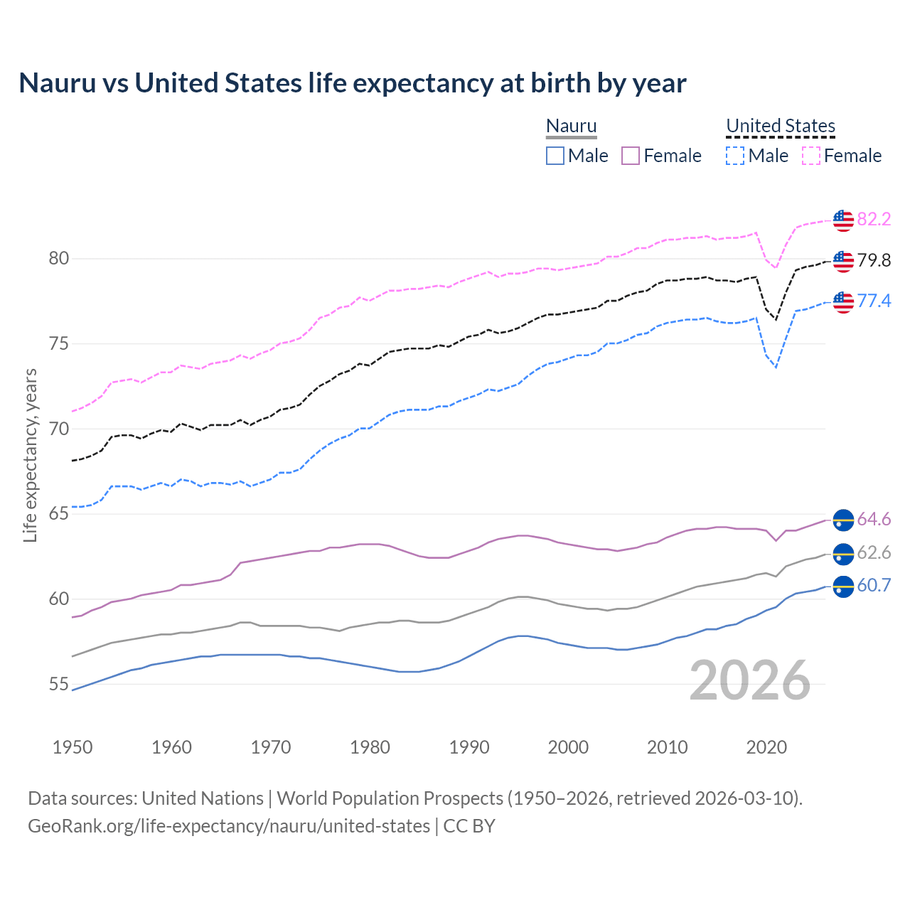 Life expectancy