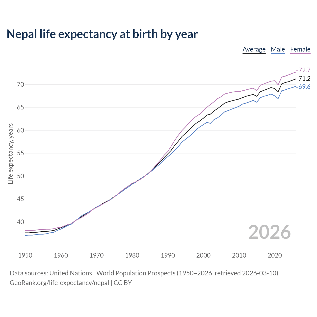 Life expectancy