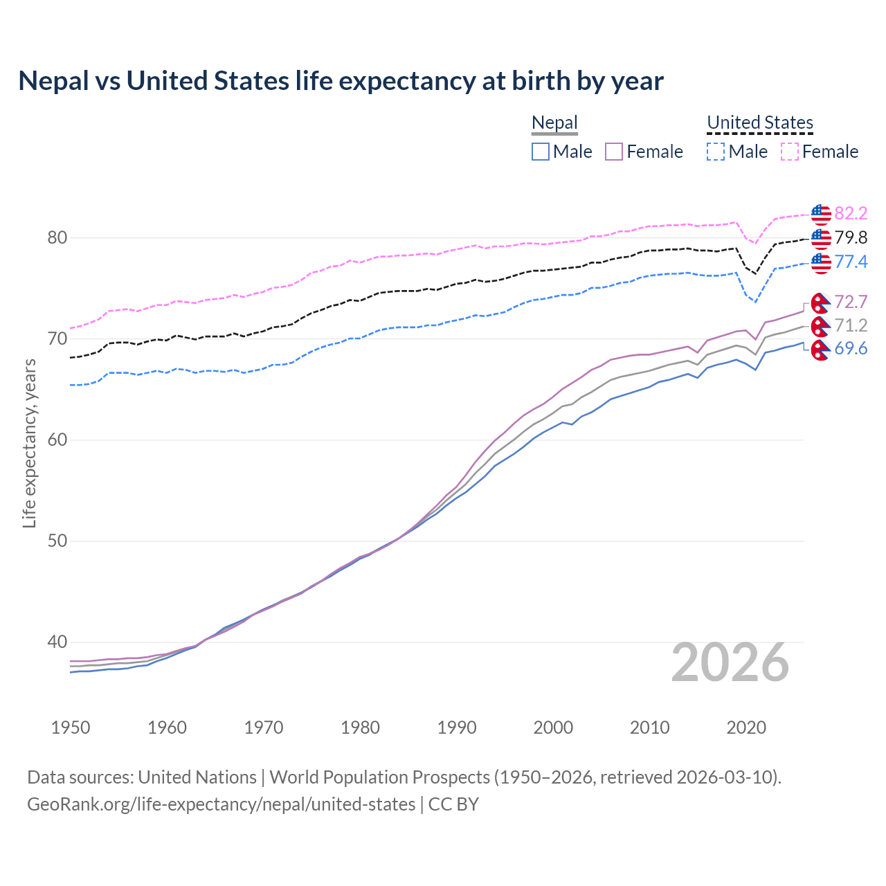 Life expectancy