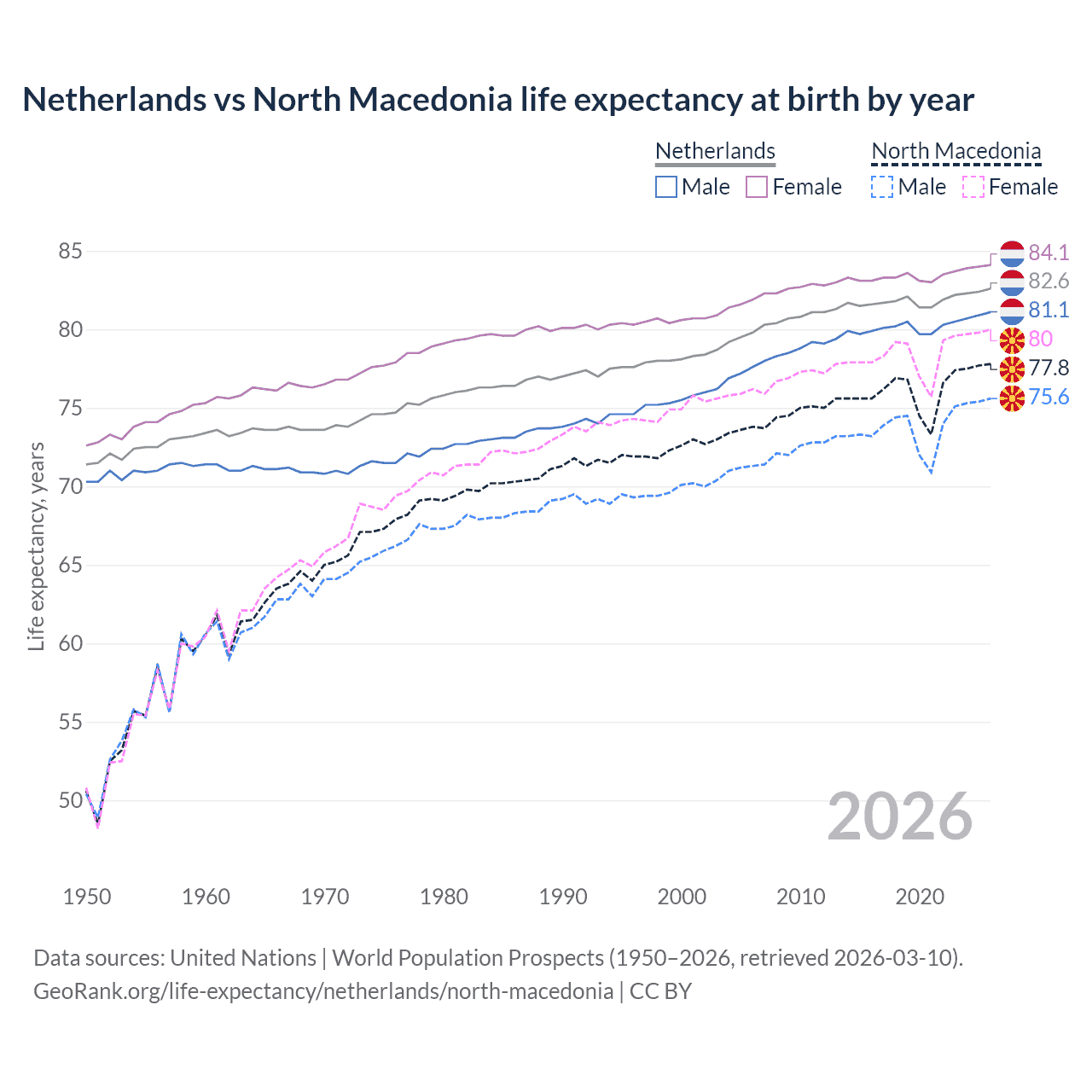Life expectancy