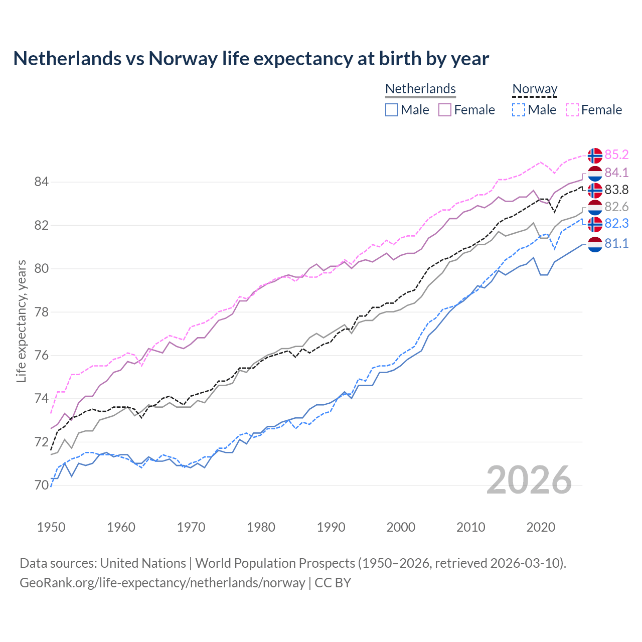 Life expectancy