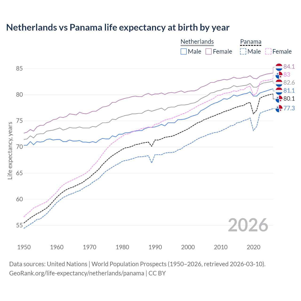 Life expectancy