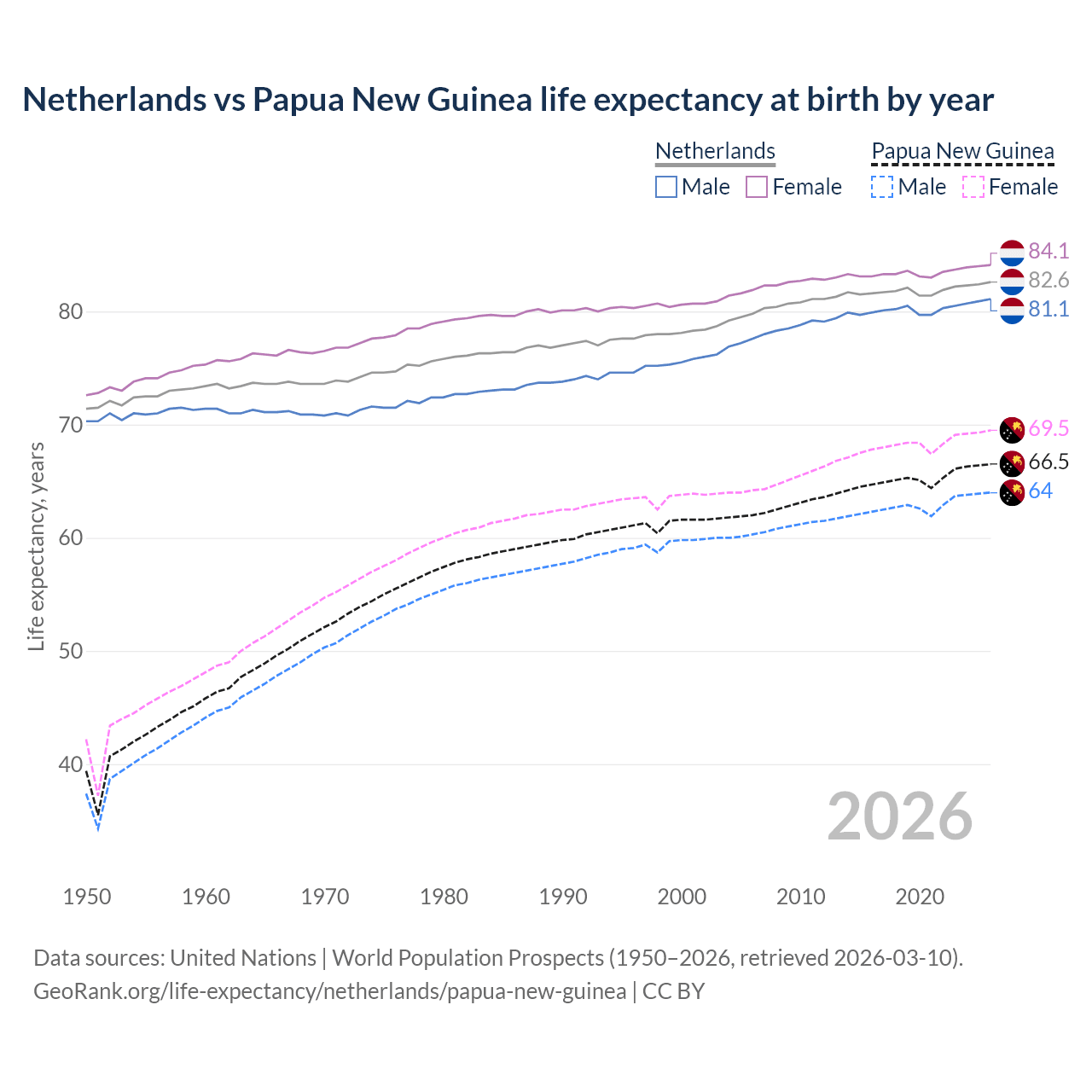Life expectancy
