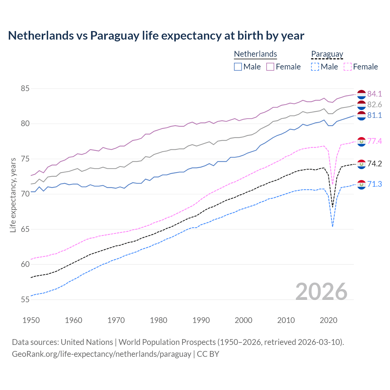 Life expectancy