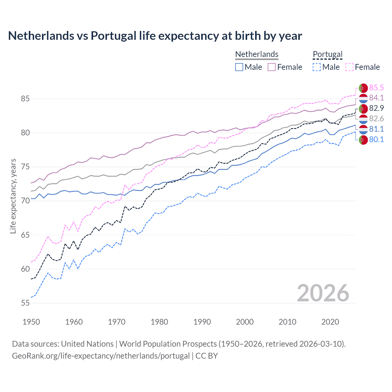 Life expectancy