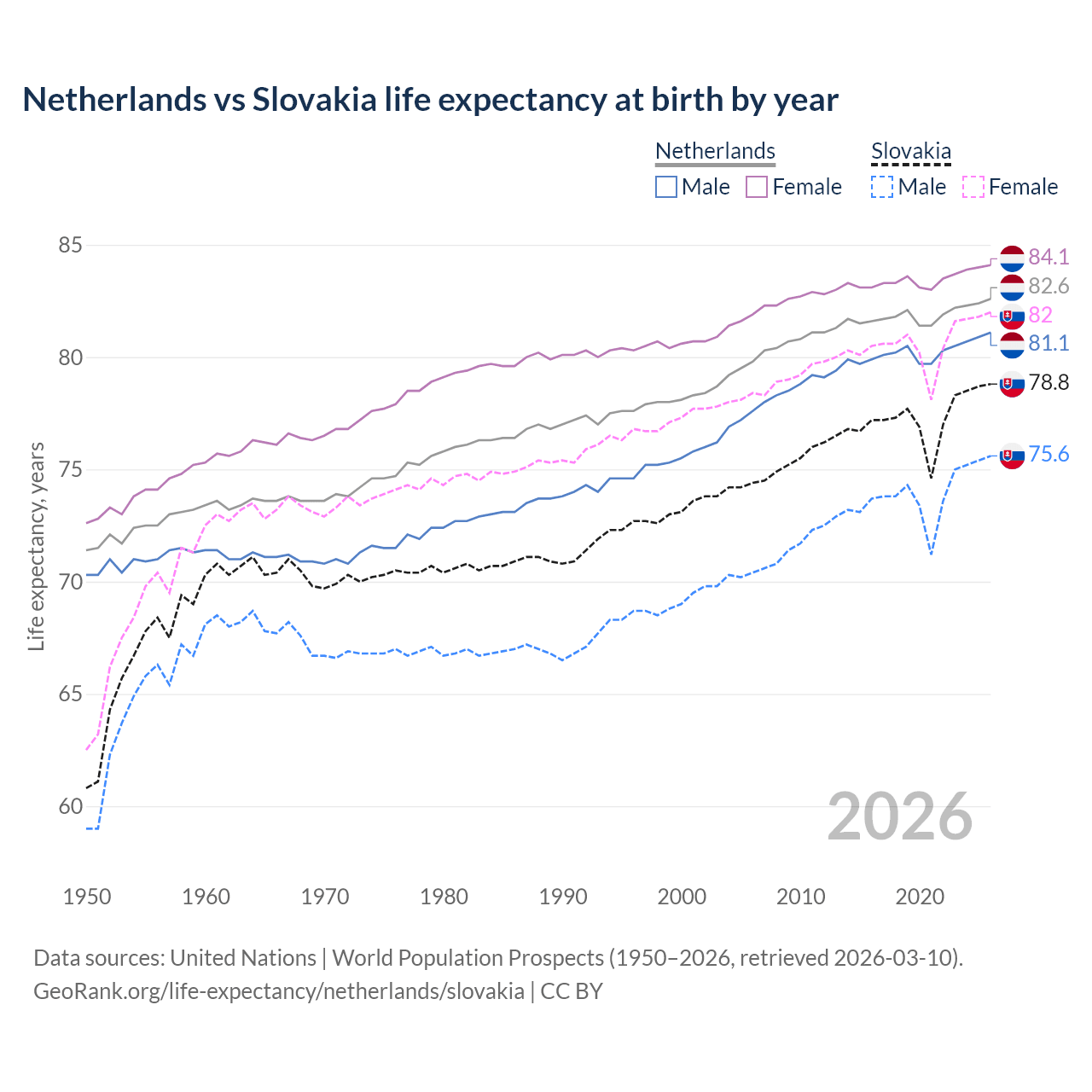 Life expectancy