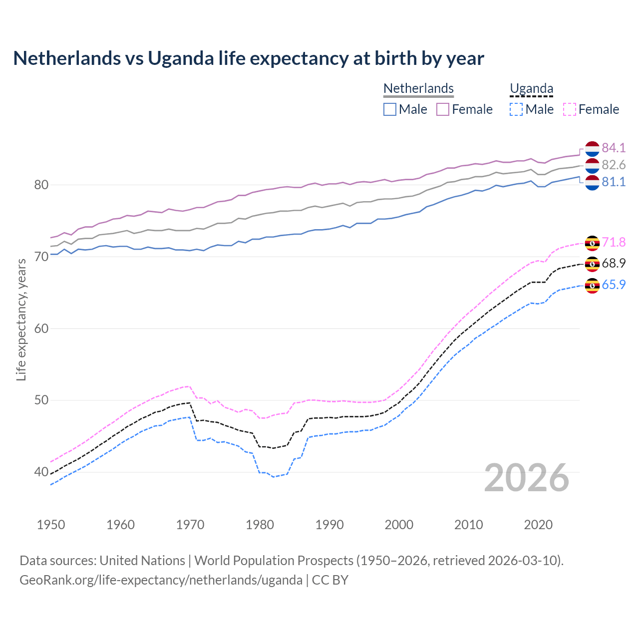 Life expectancy