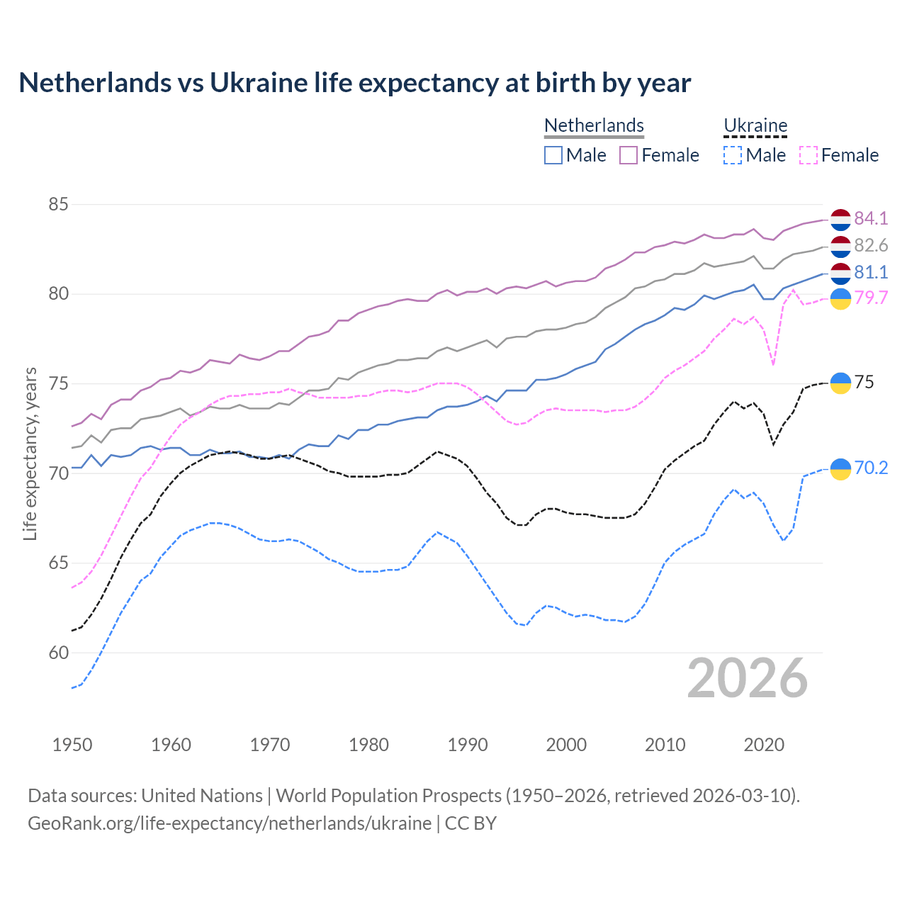 Life expectancy